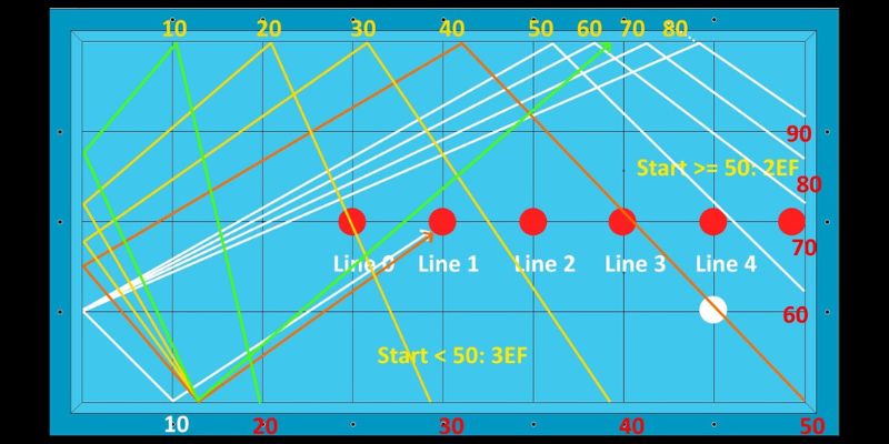 Bộ nút số trong luật bida 3 băng